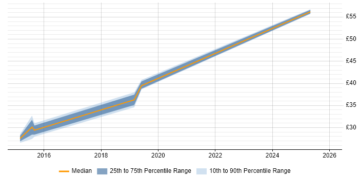 Contractor hourly rate distribution trend for jobs in Preston citing ITSM