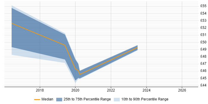 Contractor hourly rate distribution trend for jobs in Preston citing Kanban