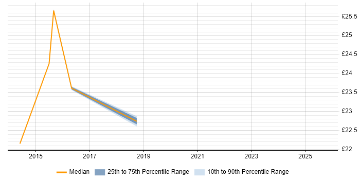 Contractor hourly rate distribution trend for jobs in Preston citing Knowledge Management Contractor hourly rate distribution trend for jobs in Preston citing Knowledge Management