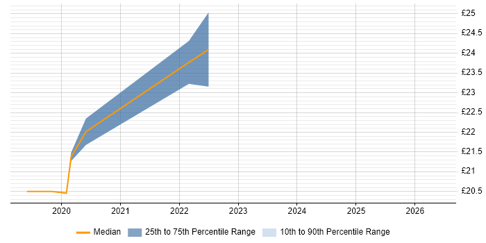 Contractor hourly rate distribution trend for jobs in Preston citing Load Balancing