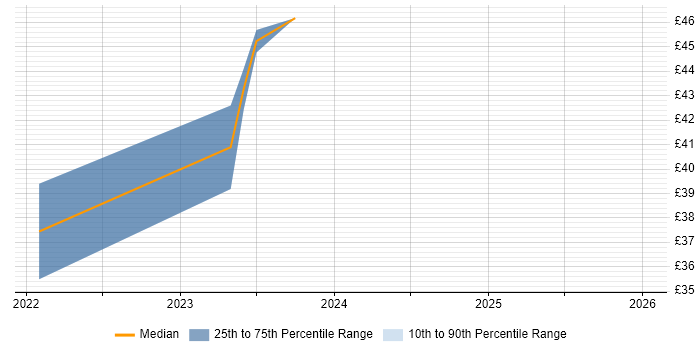 Contractor hourly rate distribution trend for jobs in Preston citing Machine Learning