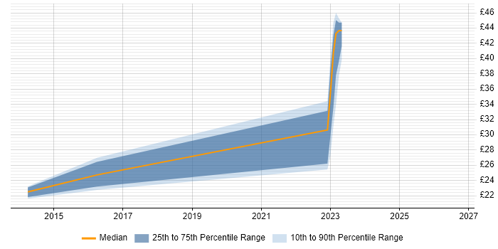 Contractor hourly rate distribution trend for jobs in Preston citing Major Incident Management