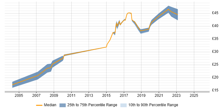 Contractor hourly rate distribution trend for jobs in Preston citing Manufacturing