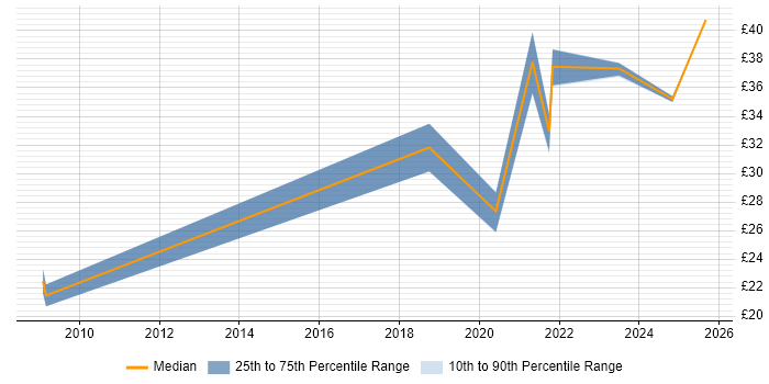 Contractor hourly rate distribution trend for jobs in Preston citing Mentoring