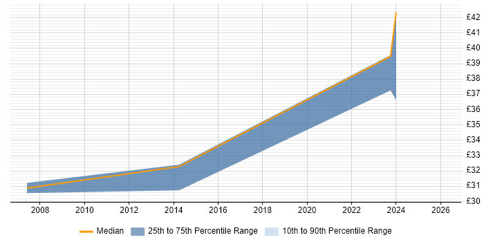 Contractor hourly rate distribution trend for jobs in Preston citing Metadata