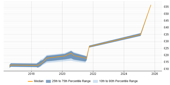 Contractor hourly rate distribution trend for jobs in Preston citing Microsoft 365