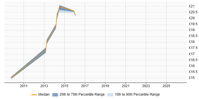 Contractor hourly rate distribution trend for jobs in Preston citing Microsoft App-V