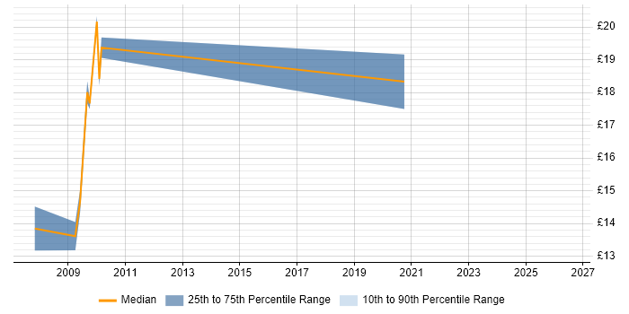 Contractor hourly rate distribution trend for jobs in Preston citing Microsoft Certification