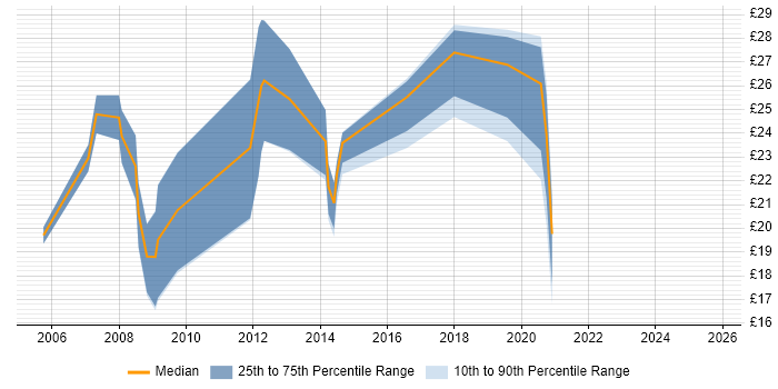 Contractor hourly rate distribution trend for jobs in Preston citing Microsoft Exchange