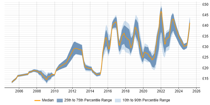 Contractor hourly rate distribution trend for jobs in Preston citing Microsoft Contractor hourly rate distribution trend for jobs in Preston citing Microsoft