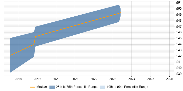 Contractor hourly rate distribution trend for jobs in Preston citing Model-Based Systems Engineering