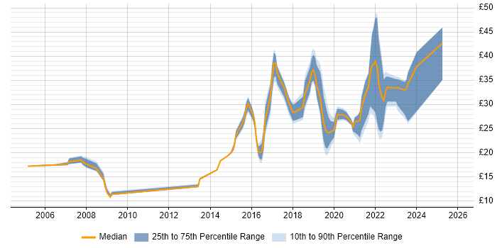 Contractor hourly rate distribution trend for jobs in Preston citing Microsoft Excel