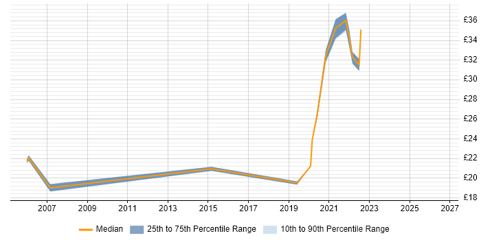 Contractor hourly rate distribution trend for jobs in Preston citing MS Visio