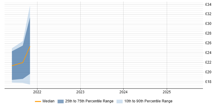 Contractor hourly rate distribution trend for Network Engineer job vacancies in Preston
