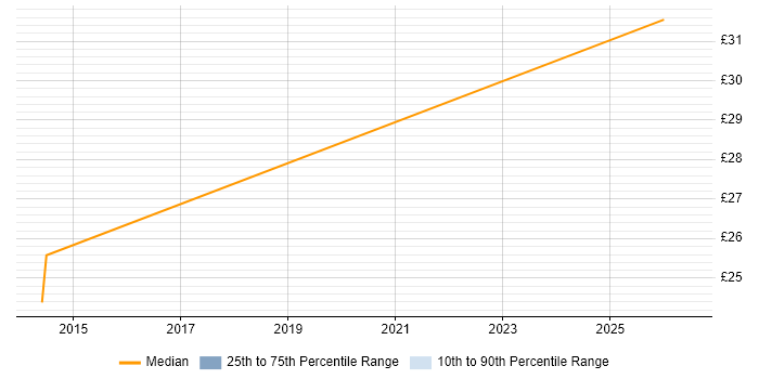 Contractor hourly rate distribution trend for jobs in Preston citing Onboarding