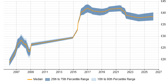 Contractor hourly rate distribution trend for jobs in Preston citing Oracle Database