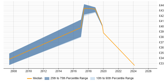 Contractor hourly rate distribution trend for Oracle DBA job vacancies in Preston
