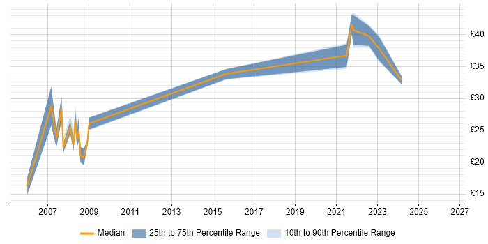 Contractor hourly rate distribution trend for jobs in Preston citing Oracle Reports