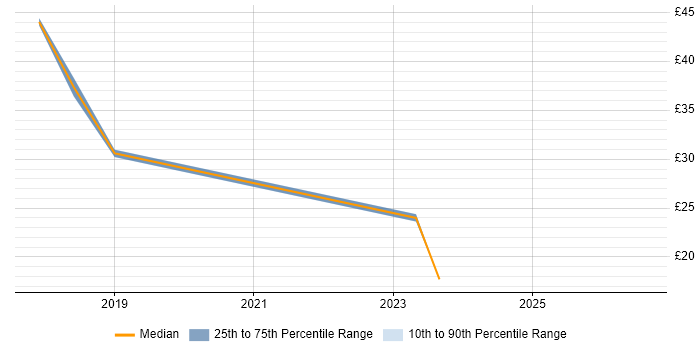 Contractor hourly rate distribution trend for jobs in Preston citing Performance Management