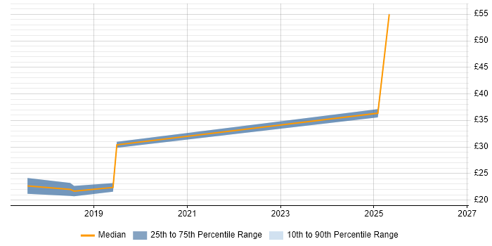 Contractor hourly rate distribution trend for jobs in Preston citing Performance Metrics