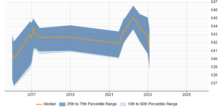 Contractor hourly rate distribution trend for jobs in Preston citing Perl Contractor hourly rate distribution trend for jobs in Preston citing Perl
