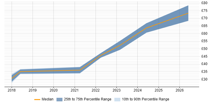 Contractor hourly rate distribution trend for jobs in Preston citing PLM