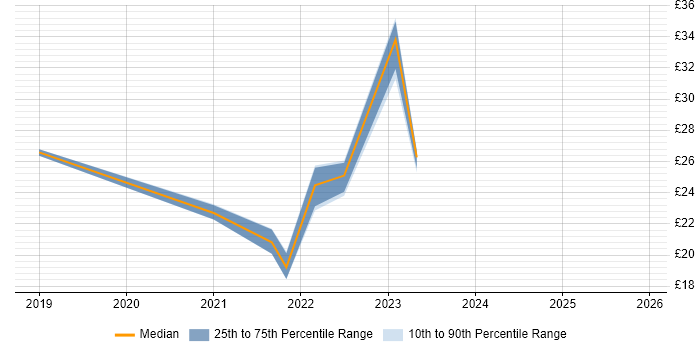 Contractor hourly rate distribution trend for jobs in Preston citing Power BI