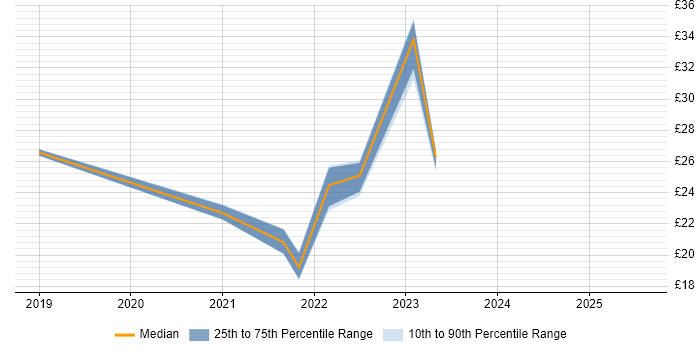 Contractor hourly rate distribution trend for jobs in Preston citing Power Platform