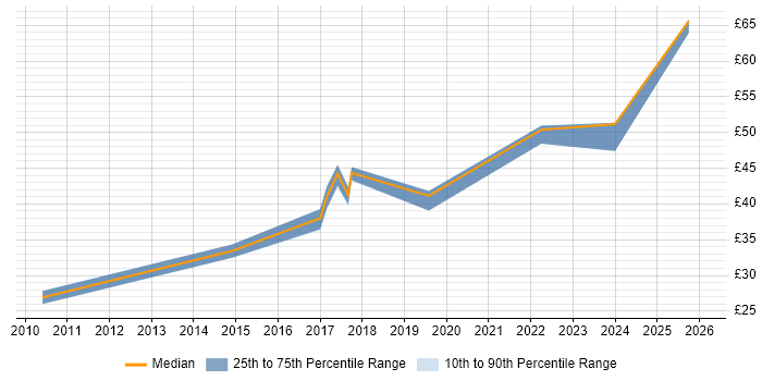 Contractor hourly rate distribution trend for jobs in Preston citing PowerShell
