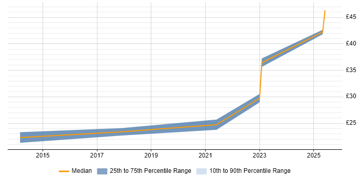 Contractor hourly rate distribution trend for jobs in Preston citing Problem Management