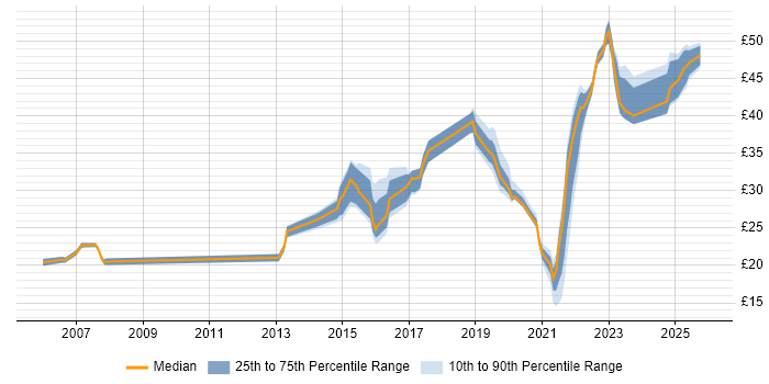 Contractor hourly rate distribution trend for jobs in Preston citing Problem-Solving