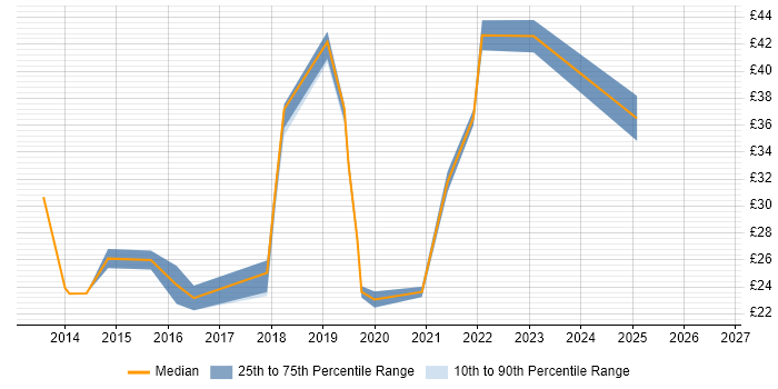 Contractor hourly rate distribution trend for jobs in Preston citing Process Improvement