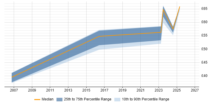 Contractor hourly rate distribution trend for jobs in Preston citing Product Management