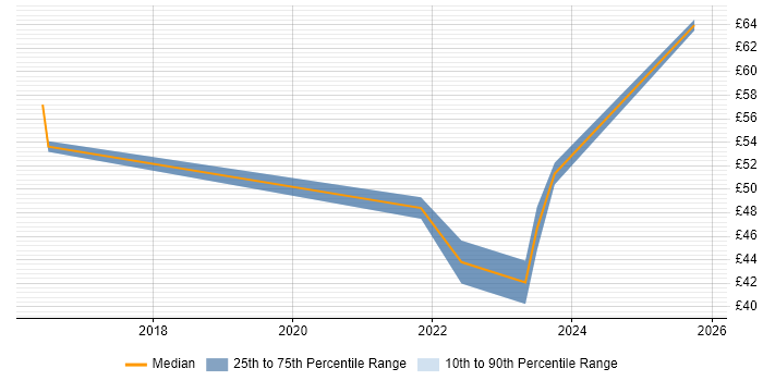 Contractor hourly rate distribution trend for jobs in Preston citing Product Ownership