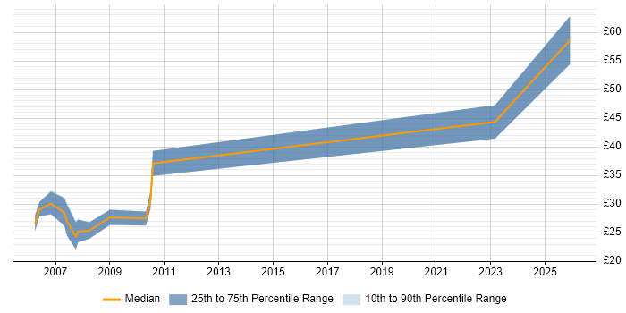 Contractor hourly rate distribution trend for Programmer job vacancies in Preston