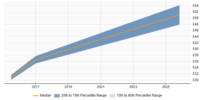 Contractor hourly rate distribution trend for Project Analyst job vacancies in Preston