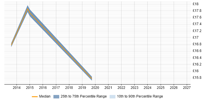 Contractor hourly rate distribution trend for Project Coordinator job vacancies in Preston