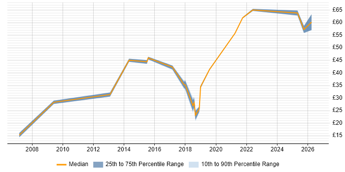 Contractor hourly rate distribution trend for jobs in Preston citing Project Delivery