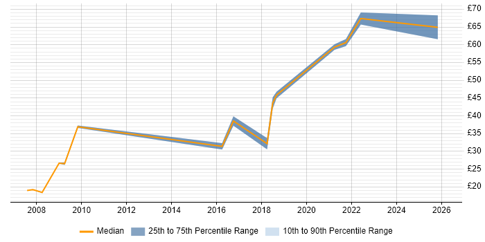 Contractor hourly rate distribution trend for Project Manager job vacancies in Preston
