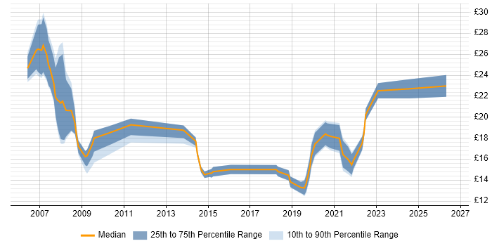 Contractor hourly rate distribution trend for jobs in Preston citing Public Sector