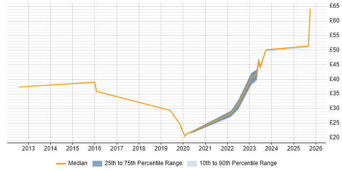 Contractor hourly rate distribution trend for jobs in Preston citing Python