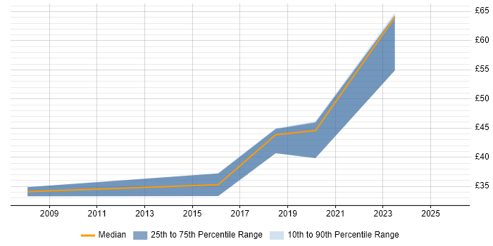 Contractor hourly rate distribution trend for jobs in Preston citing QA
