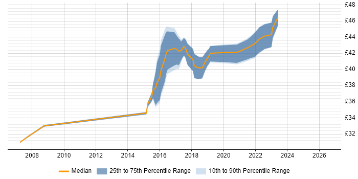 Contractor hourly rate distribution trend for jobs in Preston citing Rational DOORS