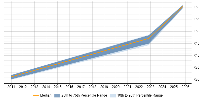 Contractor hourly rate distribution trend for jobs in Preston citing Red Hat Enterprise Linux