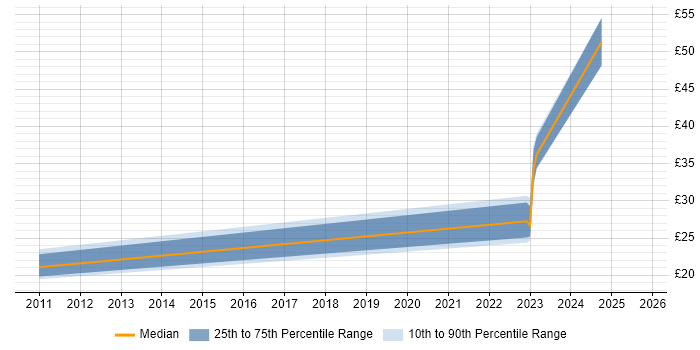 Contractor hourly rate distribution trend for jobs in Preston citing Red Hat Contractor hourly rate distribution trend for jobs in Preston citing Red Hat