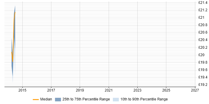 Contractor hourly rate distribution trend for jobs in Preston citing Remote Desktop