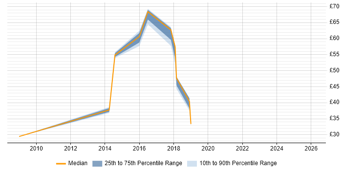 Contractor hourly rate distribution trend for jobs in Preston citing Requirements Gathering