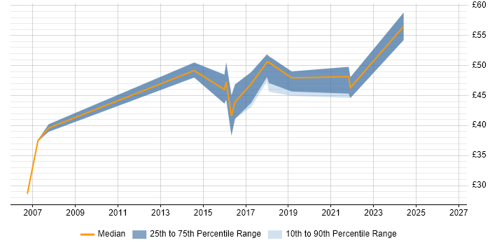 Contractor hourly rate distribution trend for jobs in Preston citing Requirements Management