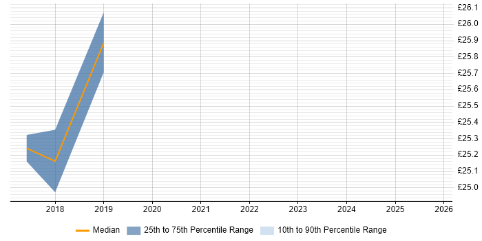 Contractor hourly rate distribution trend for jobs in Preston citing Resource Management