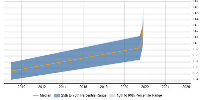 Contractor hourly rate distribution trend for jobs in Preston citing REST